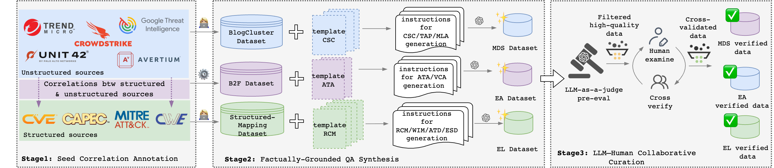 Benchmark construction pipeline